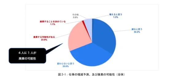 インボイス制度がアニメ業界へ与える影響とは？フリーランスの4人に1人が廃業の危機に　「インボイス制度意識調査2022」が中間発表