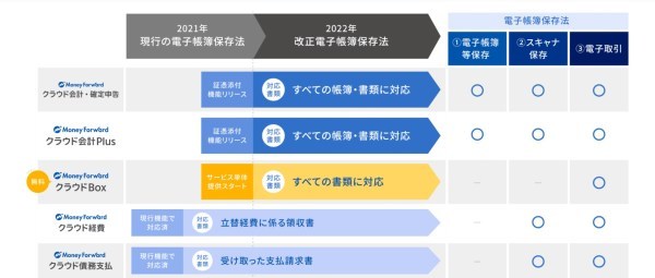 電子帳簿保存法が改正されて何が変わった？フリーランスが意識したいポイントをわかりやすく解説【税理士監修】