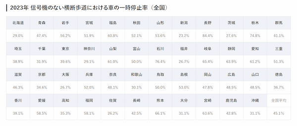 「信号機のない横断歩道」まだ半数以上が止まらない！JAF実態調査の結果を公表