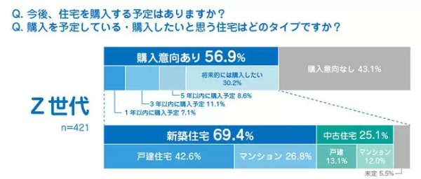 住まいに関する意識調査、Z世代も持ち家志向