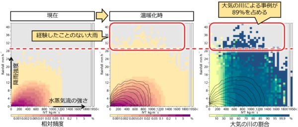 地球温暖化に伴う「大気の川」で今後日本は”経験のない大雨”が増える