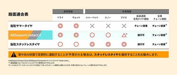 コンチネンタル、天候に左右されない安全性とドライビングプレジャーを追及したオールシーズンタイヤ「AllSeasonContact 2」発売