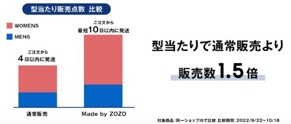 粗利率94%、営業利益率30%で在庫ゼロ！ZOZO、脅威のビジネスモデルをプロが分析