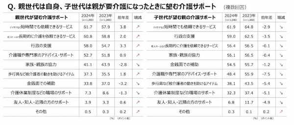 介護について親子で話したきっかけは「親の病気や介護に迫られてから」が5割　ダスキンが調査