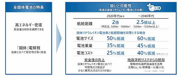 ホンダ　全固体リチウムイオン電池のパイロット生産ラインを公開