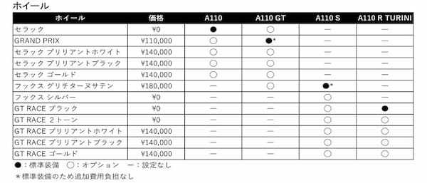 アルピーヌ、「A110 Rチュリニ」の受注を開始！同時にオプションプログラムを刷新、より幅広いカスタマイズが可能に！