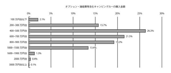 キャンピングカー白書2022が発表！搭載装備ニーズや購入背景に迫るデータをチェック