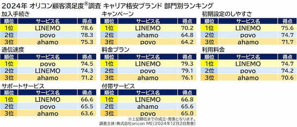 24年、満足度の高い携帯キャリア1位は「楽天モバイル」、格安ブランドは「LINEMO」がトップに【オリコン調べ】