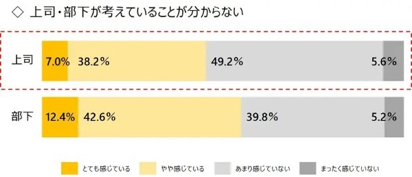 龍谷大学が上司と部下に1000人アンケート 世代間ギャップを埋める方法は「いざかや」と「飴と無視」?