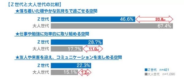 住まいに関する意識調査、Z世代も持ち家志向