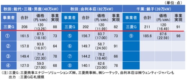 洋上風力の入札が始まってからルールを変えた再エネ議連