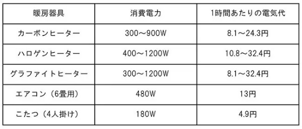 電気ストーブの消費電力ってどれくらい？ エアコンやこたつとの比較も