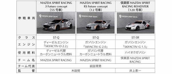 マツダ　スーパー耐久シリーズ2025の参戦体制を発表