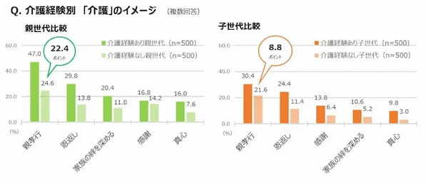 介護について親子で話したきっかけは「親の病気や介護に迫られてから」が5割　ダスキンが調査