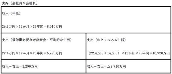 老後資金はいくら必要？おすすめの老後資金の貯め方【年代別】