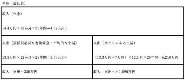 老後資金はいくら必要？おすすめの老後資金の貯め方【年代別】