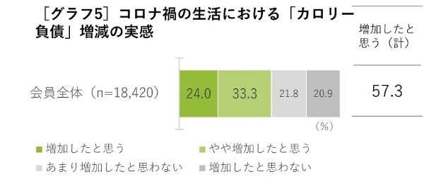 約9割が夏に向けて「これからダイエットをしたい」　askenの調査「コロナ禍以降のダイエット意識と生活習慣実態」