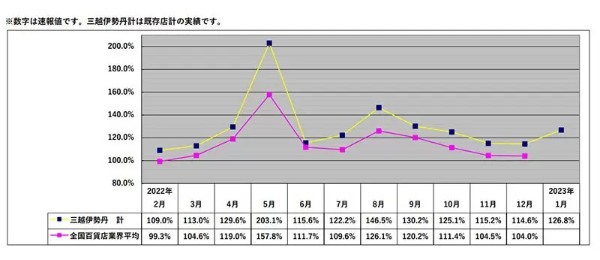 インバウンド需要が回復傾向へ、百貨店の免税売り上げが好調 春節は客数増加なし