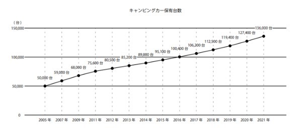 キャンピングカー白書2022が発表！搭載装備ニーズや購入背景に迫るデータをチェック