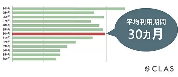 24カ月プランが50％オフ、家具と家電のサブスク「CLAS」で「長期プラン」提供