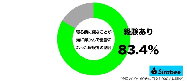 眠れなくなることもあって…　約8割が「寝る前に頭に浮かぶこと」に共感の声