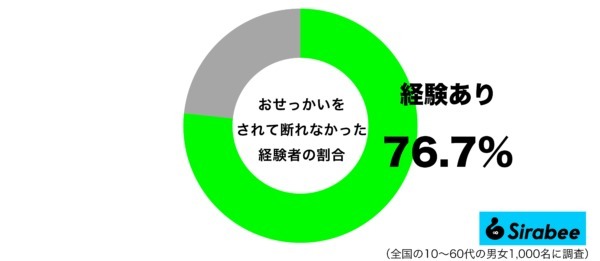 本当は嫌だけれど…　約8割が「おせっかい」をされたときに取った対応に共感