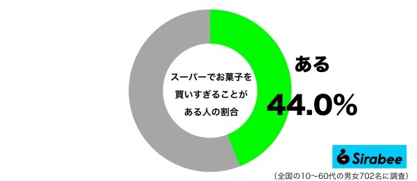 安かったのでつい…　約4割が、スーパーで買いすぎちゃう「予定外のもの」とは