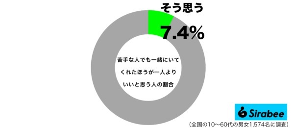 約1割が「孤独よりもまし」だと選択する…　仕方なく一緒にいる相手に驚愕