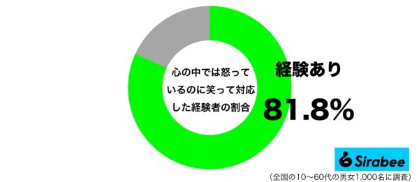 心の中では怒っているのに…　約8割もの人がやった経験のある「大人の対応」