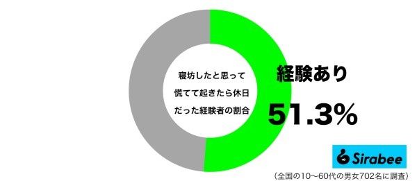 気付いた瞬間ホッとした…　約5割が休日の朝に“勘違い”して焦った経験