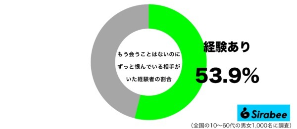 忘れたほうが楽になれるのに…　約5割が「ずっと恨んでいる」驚きの相手とは