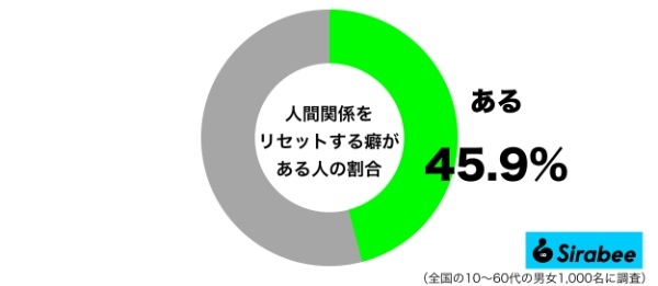 二度と会えなくなる…　約5割がやった経験のある「人間関係」での悲しい癖