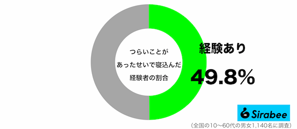 なにもする気にならない…　約半数の人が経験しているつらいときに取った行動