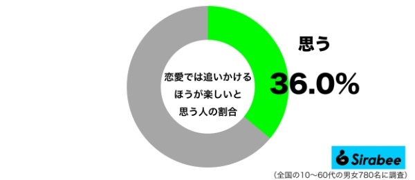 相手が興味を持つと冷める人まで…　約4割が考える「楽しい恋愛」に賛否の声