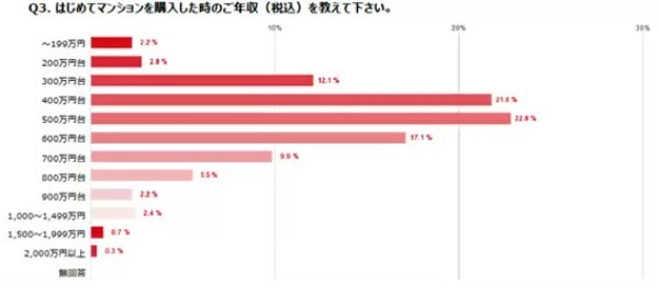 女性のマンション購入者調査、購入時は「40代が4割」「年収は400~600万円」がボリュームゾーン