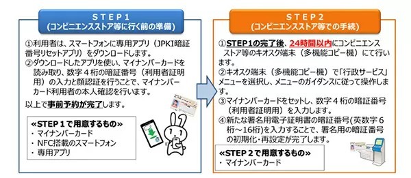 コンビニでのマイナンバーカードの最大16桁の暗証番号初期化サービスに、ファミリーマート追加