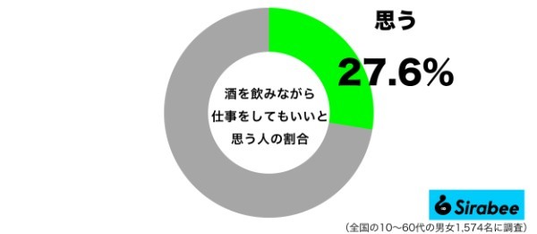 普通は許されない…　約3割が「仕事中にしてもいい」と思っている驚愕の行為