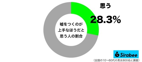 騙されないよう気をつけて… 約3割が「嘘」に対して思っていることに驚き