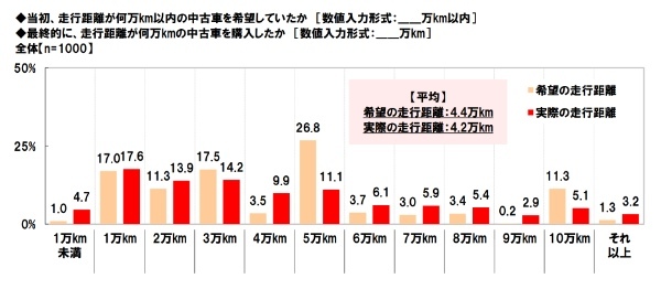 中古車の購入に関する調査2023。ホンダアクセス調べ