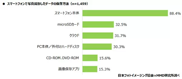 スマホの写真、どうやって保存する？ プリントしたことがある人は約半数