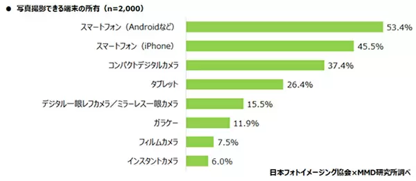 スマホの写真、どうやって保存する？ プリントしたことがある人は約半数