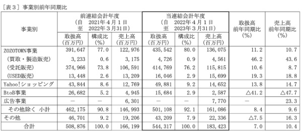 ユニクロに迫るZOZOに死角なしの構造的理由 ミドル世代強化でファッション市場制圧なるか