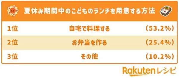 夏休みの子どものランチ、約4分の1が「お弁当を作る」と回答　「楽天レシピ」調べ