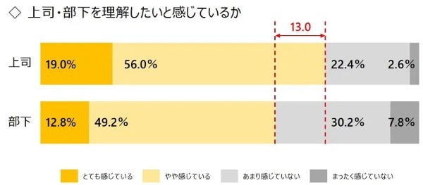 龍谷大学が上司と部下に1000人アンケート 世代間ギャップを埋める方法は「いざかや」と「飴と無視」?