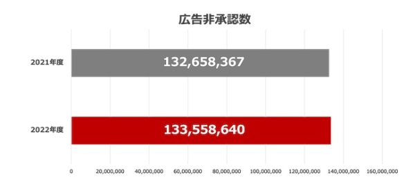 ヤフー、2022年度は約1億3千万件の広告素材を非承認に