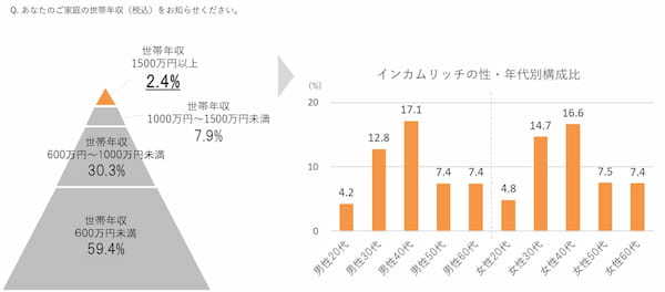 博報堂、世帯年収1500万円以上の「インカムリッチ」の調査レポートを発表