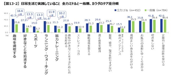 これからの日本は元気な中高年「全力ミドル」が鍵？リゲインが「令和の中高年の健康調査」を実施