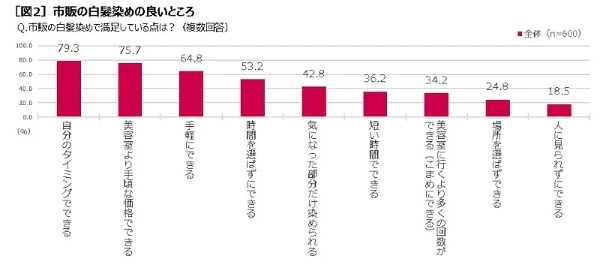 ホーユーから第3の白髪染め「ビゲン 泡クリームカラー」発売　白髪染めの満足・不満足も調査