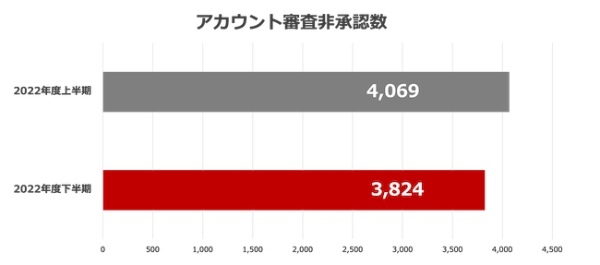 ヤフー、2022年度は約1億3千万件の広告素材を非承認に