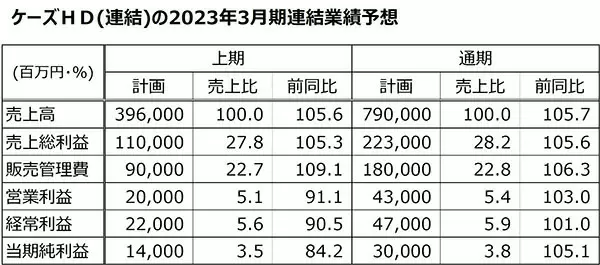 ケーズHDの22年3月期決算、減収減益なるも計画比ではプラス